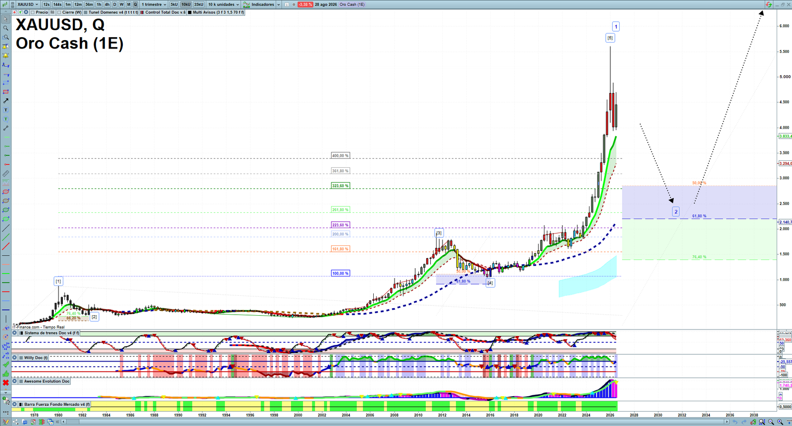 Gold XAUUSD quarterly technical analysis chart showing market structure, Elliott Wave context and key reaction levels